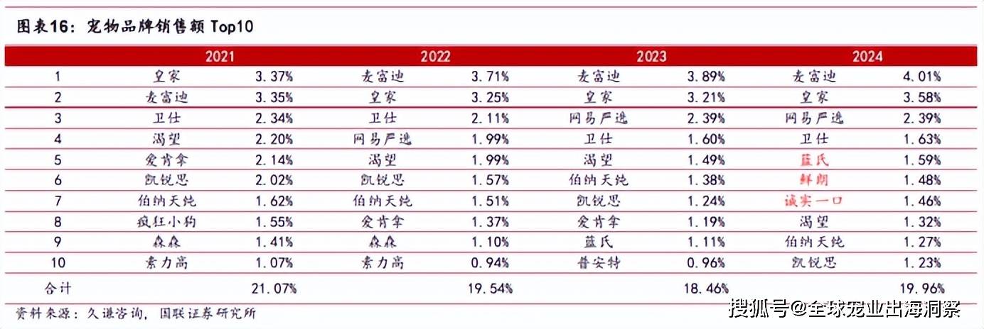 卖爆了中国宠物市场线亿pg电子平台这些品牌(图3)