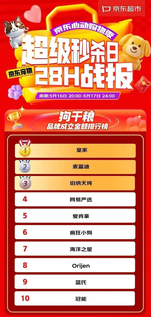 ”战报：皇家、麦富迪瓜分主粮、零食双榜首pg电子试玩平台京东超市宠物“超级秒杀日