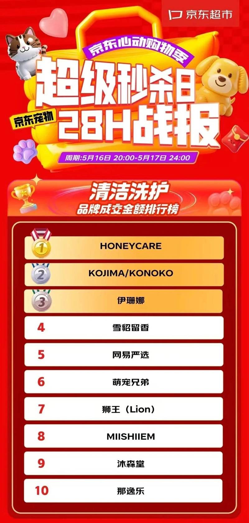 ”战报：皇家、麦富迪瓜分主粮、零食双榜首pg电子试玩平台京东超市宠物“超级秒杀日(图2)