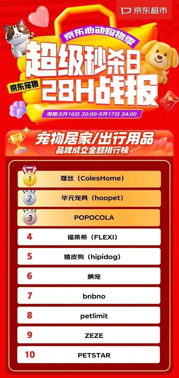 ”战报：皇家、麦富迪瓜分主粮、零食双榜首pg电子试玩平台京东超市宠物“超级秒杀日(图4)