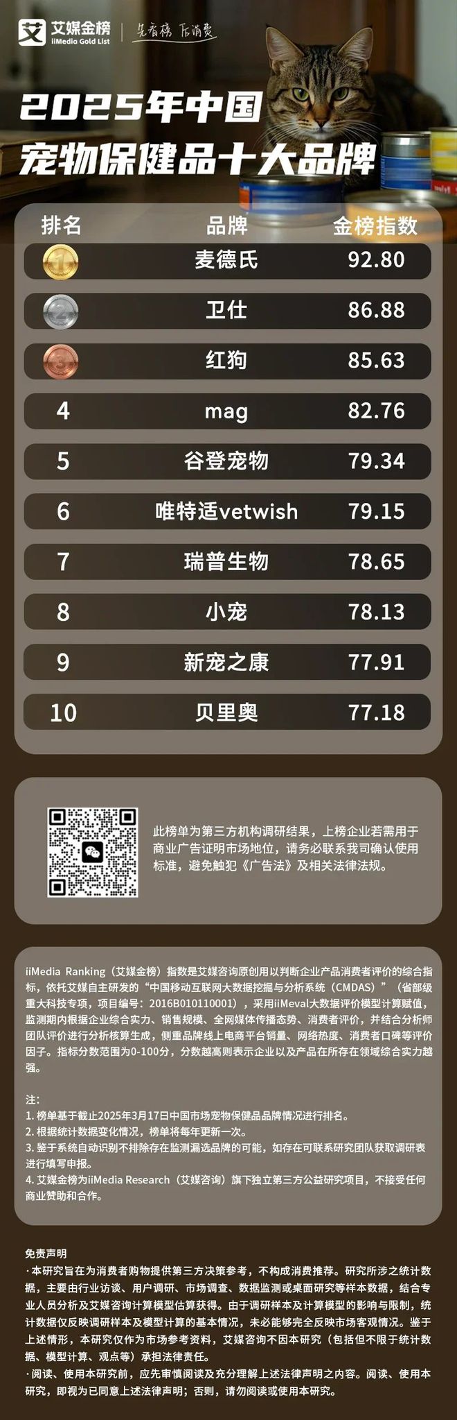 品十大品牌：麦德氏、卫仕、红狗位列前三p