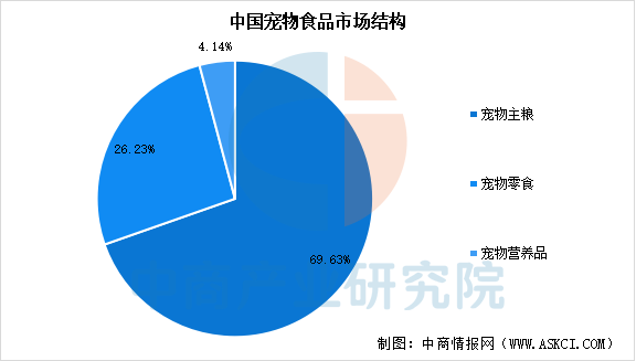 品市场规模预测及市场结构分析（图）pg电