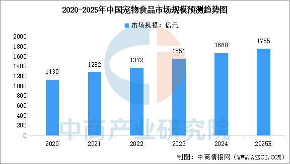 品市场规模预测及市场结构分析（图）pg电子中国2025年中国宠物食(图2)
